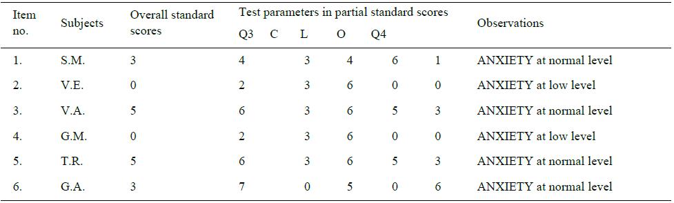 Fig. 5. Profile of group personality traits - Eysenck “EPI”, S.M., 38, anxiety - Cattell 